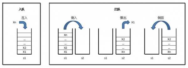 两个栈实现队列