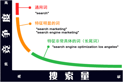 长尾关键词 SEO