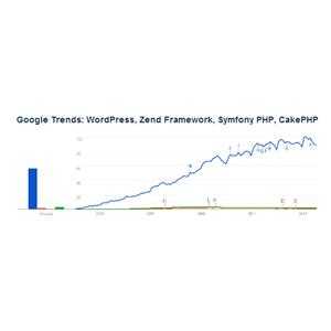 并非PHP Frameworks而是WordPress让PHP更加流行!