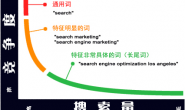 博客 SEO:做好长尾关键词优化的重要性