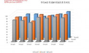 有没有人做过这种三维多层的柱状报表