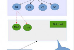 Mysql B+树,索引文件加载策略?没有加载进来的怎么读取