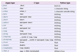 Python与C++生成的dll通信问题