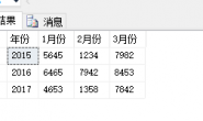 sql pivot 详解及解决不允许数字 integer 类型作为列名