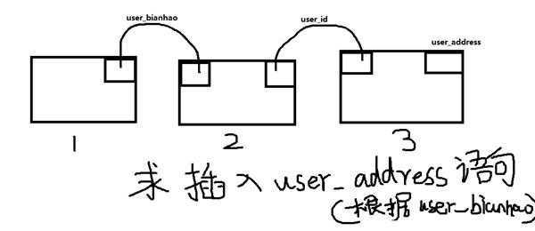 Mysql 多表联合插入问题！在线等，急急急！