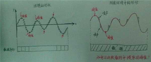 对一个数列求取峰值，求C代码编写算法