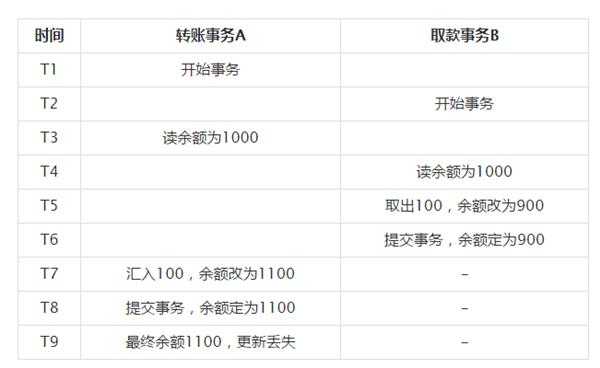 覆盖更新丢失 覆盖更新丢失