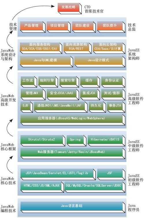 J2EE的刚开始学者准备学下后端技术，可以推荐一下学习路线么，多谢