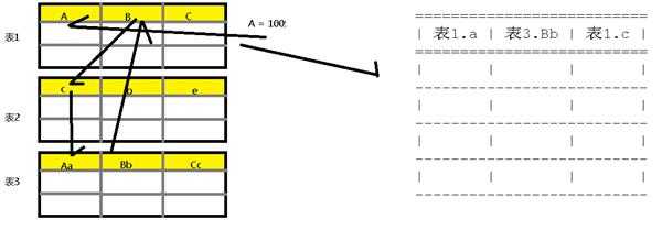 同时查询多个表