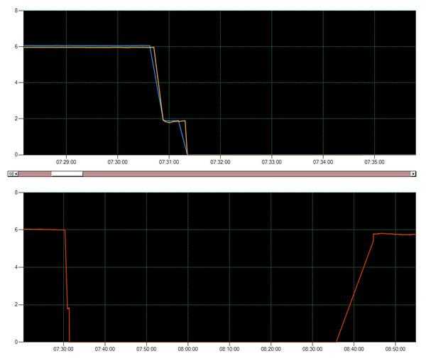 c#winform chart控件两个chartArea同步缩放功能