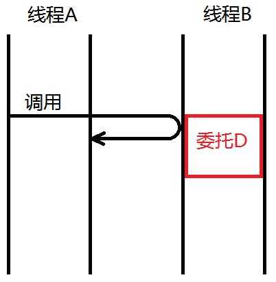 在指定线程上执行委托（问Control.Invoke的实现机制）