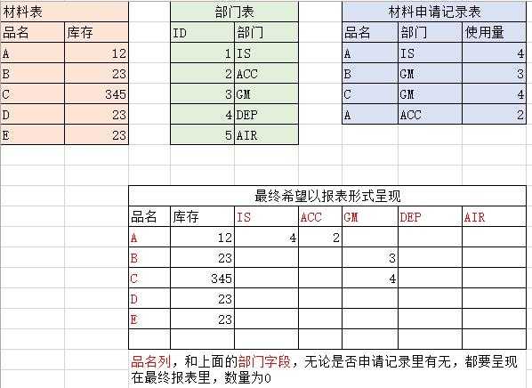 大家帮看看这个sql 应该怎么样写才能实现，谢谢。（PHP+MYSQL）