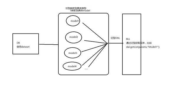 关于工厂，泛型，抽象类，抽象工厂，和三层结合的问题