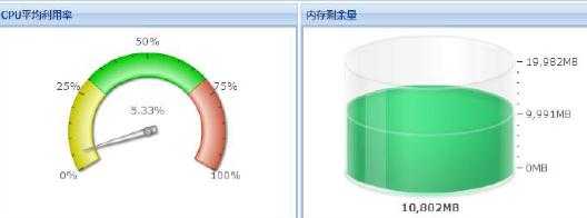 求饼状图、条形图等等控件 用于资源监控显示