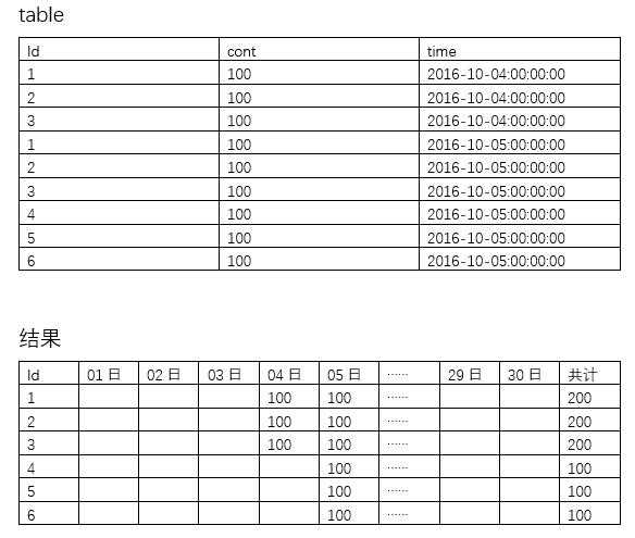 求 mysql 按天分组查询语句