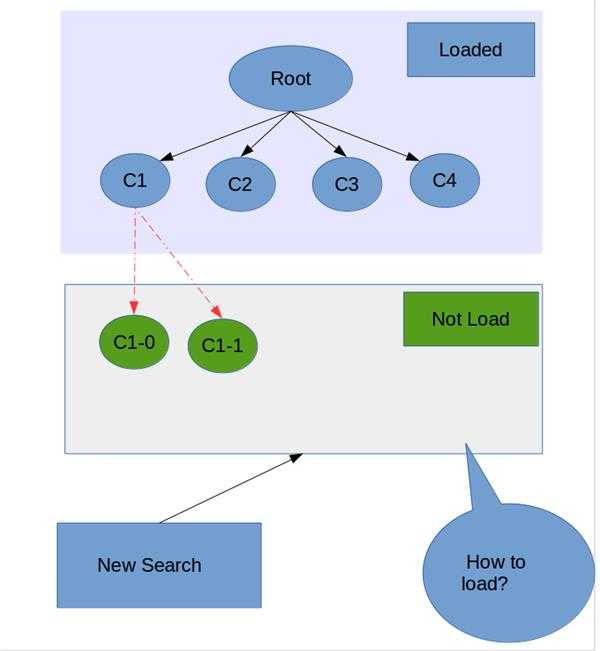 Mysql B＋树,索引文件加载策略？没有加载进来的怎么读取