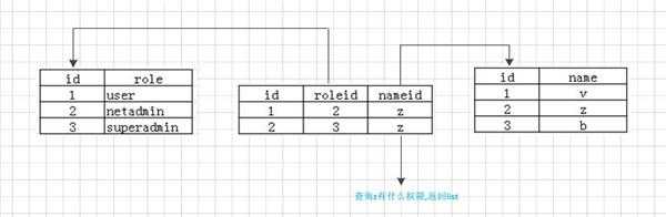 mysql 3表查询