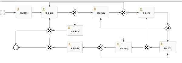 activiti modeler设计的流程发布货flow上的name不显示