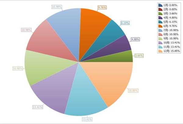 DEV 绘制饼状图的时候 图例数据怎么设置