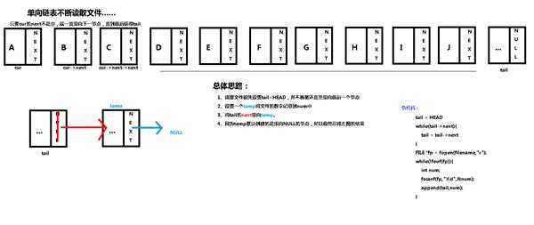 额……链表读文件的过程中本人DEBUG发现地址总是有偏移（不对）