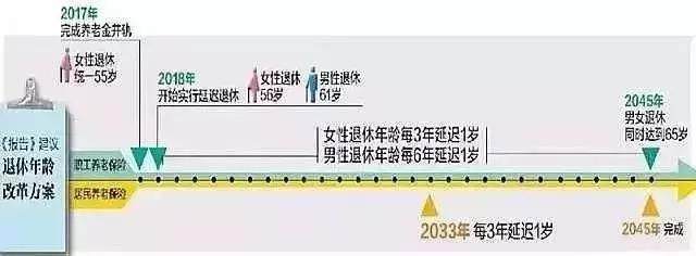 退休年龄新规定