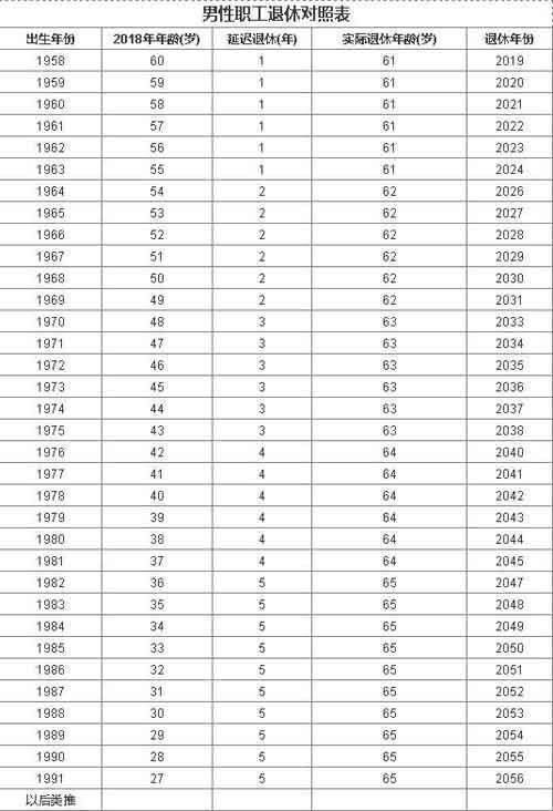 最新男性职工退休对照表